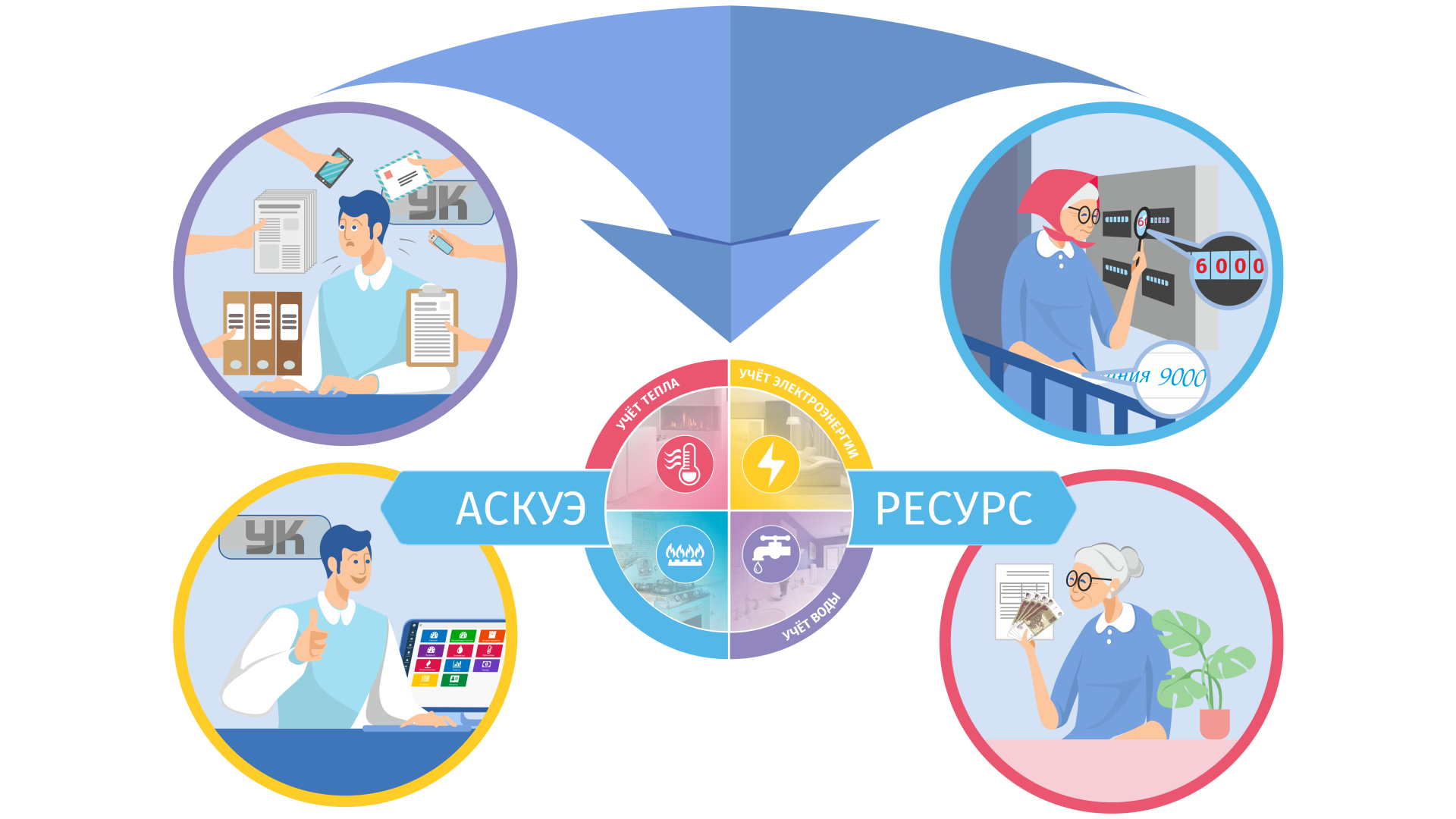 Фото для новости АСКУЭ "РЕСУРС": Зачем устанавливают автоматизированные системы учета энергоресурсов (АСКУЭ) в многоквартирных домах (МКД)